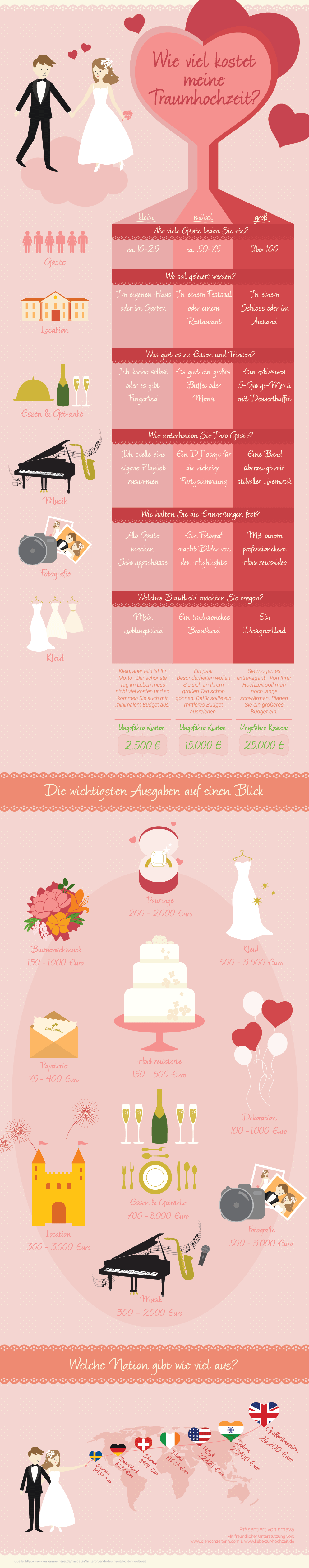 Wieviel kostet eine Hochzeit? Hochzeitskosten im Überblick