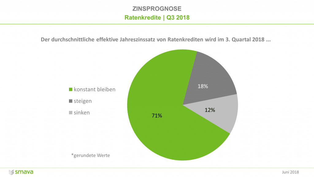 Umfrage unter Banken: So entwickeln sich die Zinsen von Ratenkrediten im 3. Quartal 2018