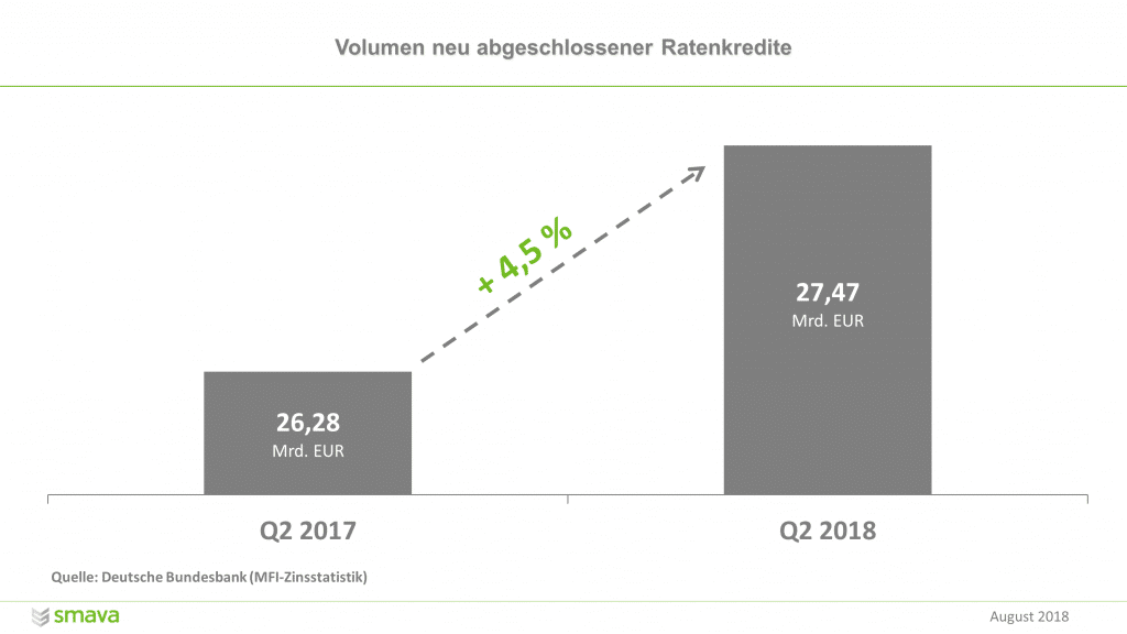 Verbraucher leihen sich mehr Geld: Volumen neu abgeschlossener Ratenkredite stieg in Q2 2018 im Vergleich zu Q2 2017 um 4,5 Prozent auf 27,47 Mrd. Euro.
