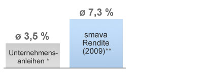 smava rendite