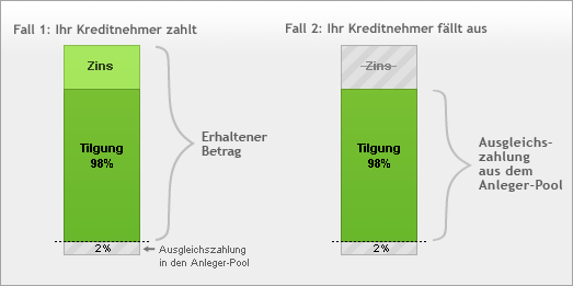 Tilgung und Zins - smava.de