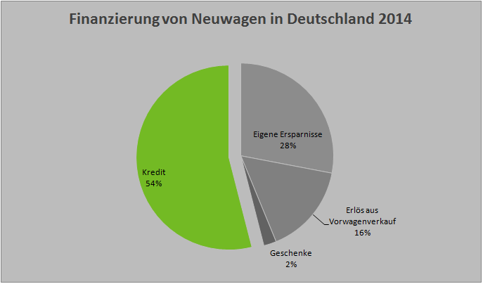 Kfz-Finanzierung
