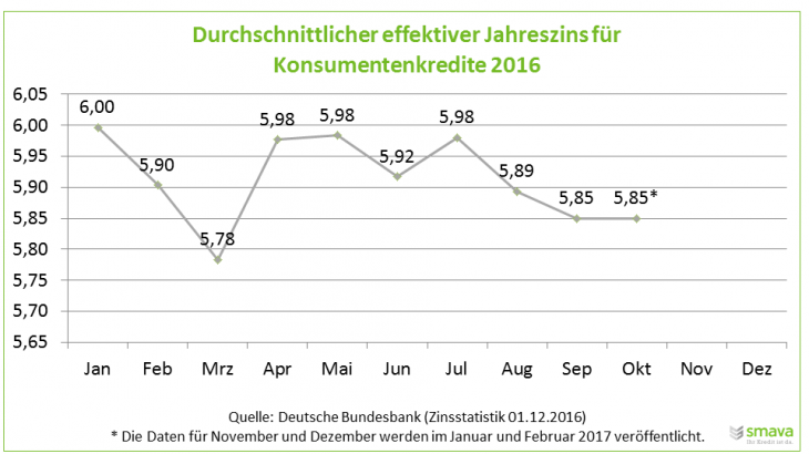 Die Zinsen für Konsumentenkredite schwankten laut Zinsstatistik der Deutschen Bundesbank 2016 nur minimal.