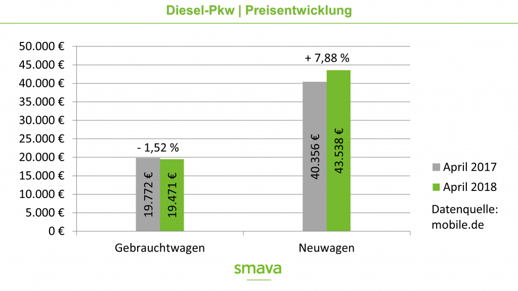 Preisentwickling von Diesel-Pkw
