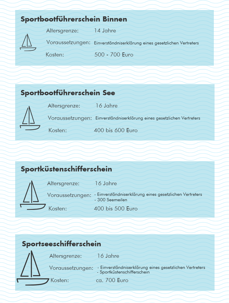 Segelschein Kosten und Voraussetzungen SMAVA