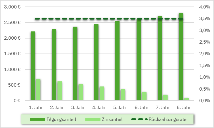 So verändert sich der Zinsanteil während der Kreditlaufzeit