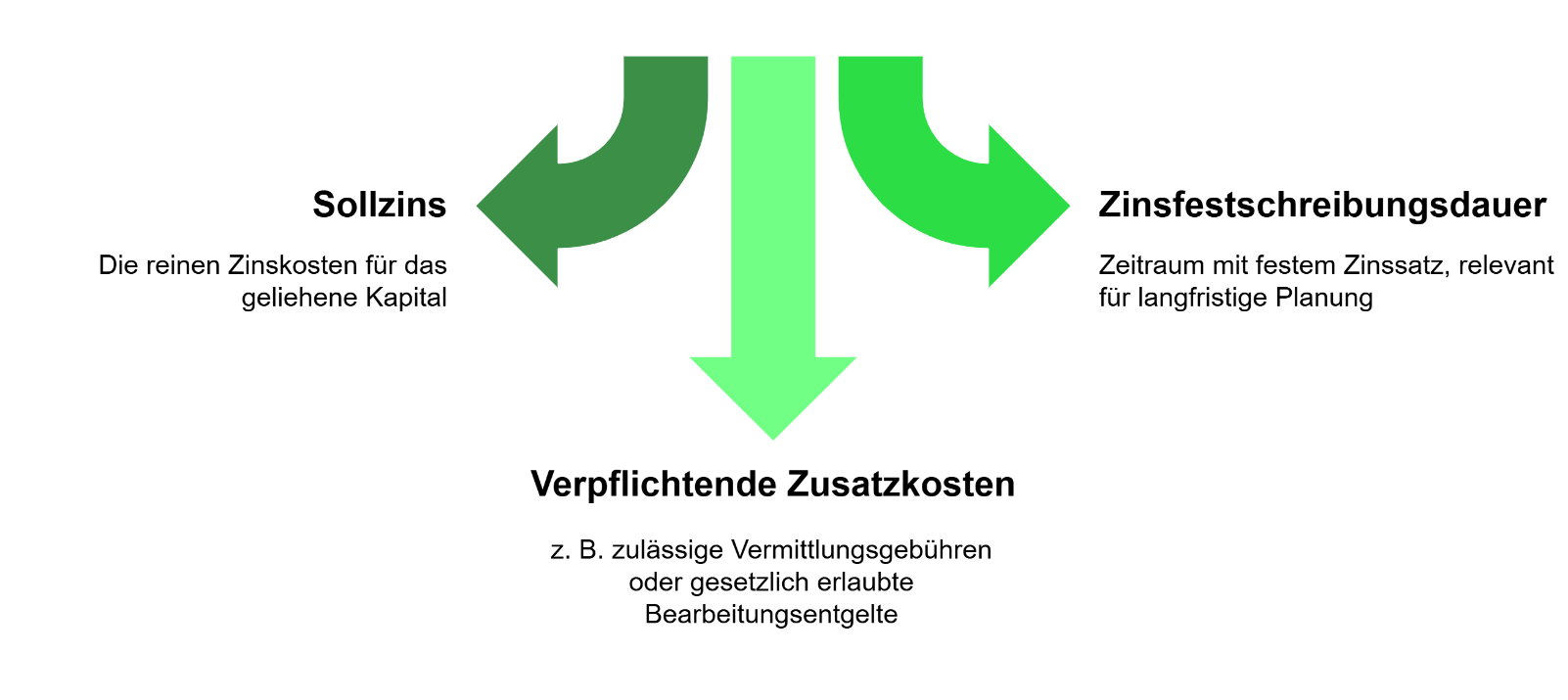 effektiver jahreszinssatz bestandteile