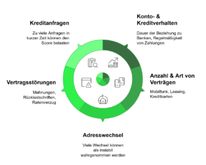 einfluss schufa-score smava.de