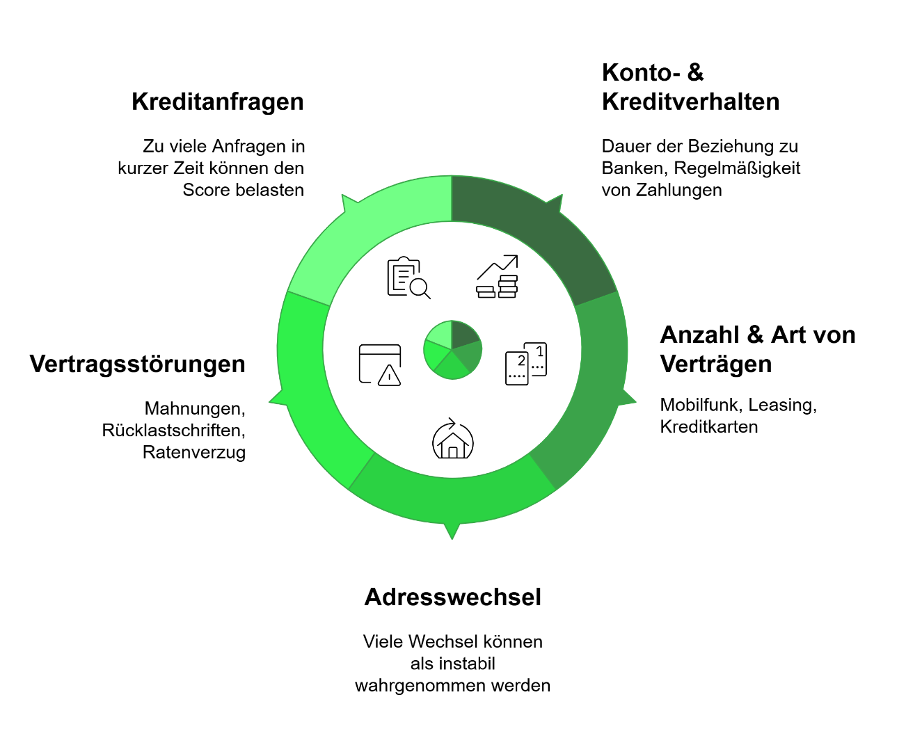 einfluss schufa-score smava.de