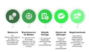 Diese Informationen kann die Bank in Ihrer SCHUFA einsehen