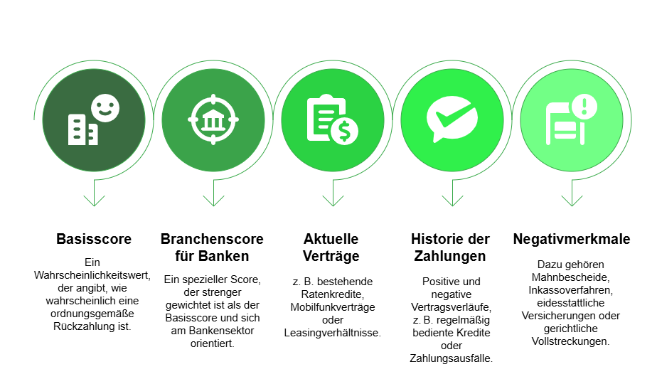 Diese Informationen kann die Bank in Ihrer SCHUFA einsehen