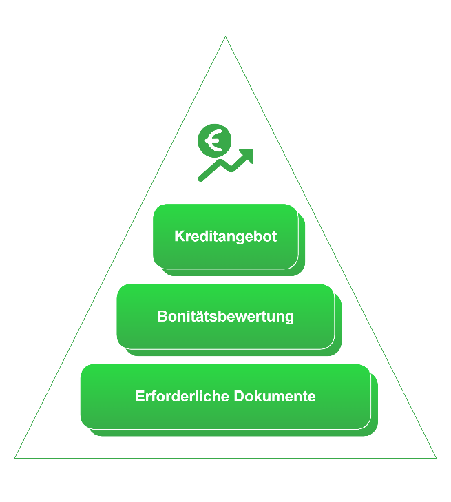 Visualisierung der Schritte zur Kreditvergabe: Dokumente einreichen, Bonität prüfen, Kreditangebot erhalten