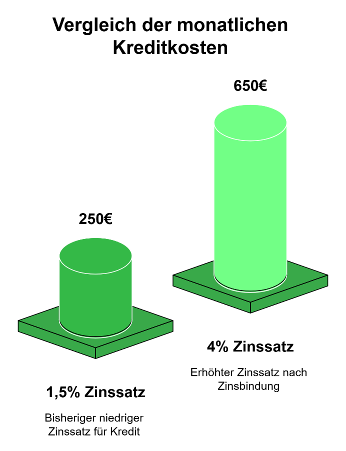 Zweifache Balkengrafik mit Zylindersäulen zur Darstellung von Zinskosten: Links ein niedriger Zylinder mit dem Label „niedrige Inflation, kurze Zinsbindung“, rechts ein deutlich höherer Zylinder mit dem Label „hohe Inflation, lange Zinsbindung“. Die Grafik veranschaulicht, wie sich Inflation und Zinsbindungsdauer auf die Kreditkosten auswirken können.