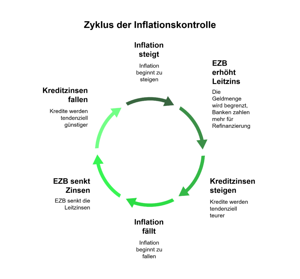Kreisdiagramm zur Inflationskontrolle: In sechs grünen Pfeilstufen werden Zusammenhänge zwischen Zinserhöhung, steigenden Kreditkosten, sinkender Nachfrage, rückläufigen Preisen, sinkender Inflation und geldpolitischer Reaktion visualisiert. Der Zyklus beschreibt den typischen Wirkmechanismus geldpolitischer Steuerung zur Preisstabilität.