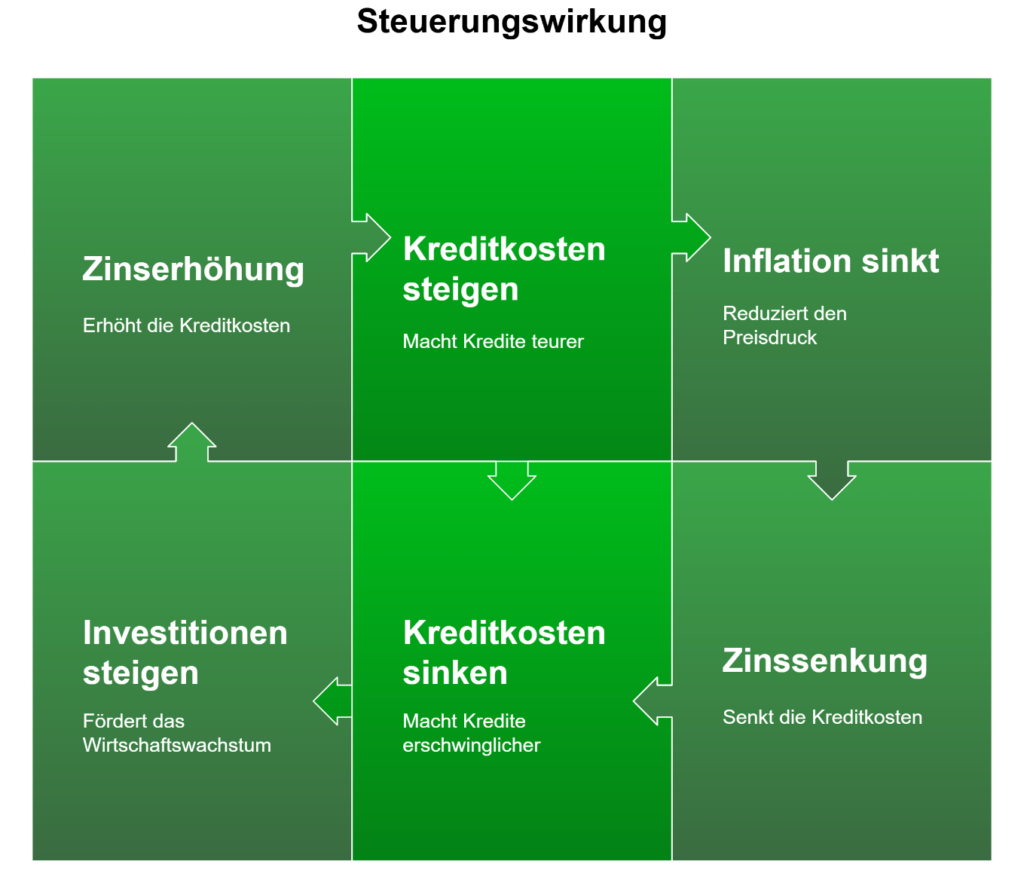 Zyklisches Schaubild zur Wirkung von Leitzinsentscheidungen auf Kreditkosten, Inflation und Investitionen. Die Grafik zeigt sechs verbundene Kästchen: Eine Zinserhöhung führt zu steigenden Kreditkosten, senkt die Inflation, woraufhin eine Zinssenkung folgt. Dadurch sinken die Kreditkosten, Investitionen steigen und das begünstigt ein erneutes Anziehen der Zinsen.