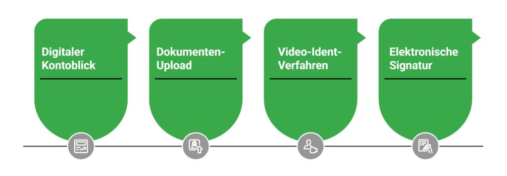 Digitale Schritte zur Kreditbeantragung: Kontoanalyse, Unterlagen einreichen, Identifikation per Video, Vertrag online unterschreiben