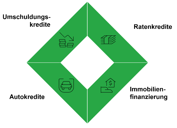 Infografik zu vier Arten von Bankkrediten: Konsumkredit, Ratenkredit, Autokredit und Baufinanzierung