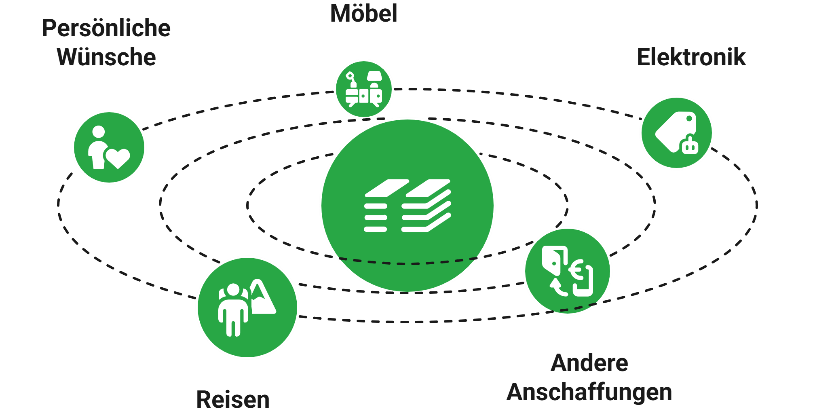 Infografik zu Verwendungszwecken eines Konsumentenkredits: Elektronik, Möbel, Reisen, persönliche Wünsche und andere Anschaffungen – dargestellt als Icons um ein zentrales Geldstapel-Symbol.