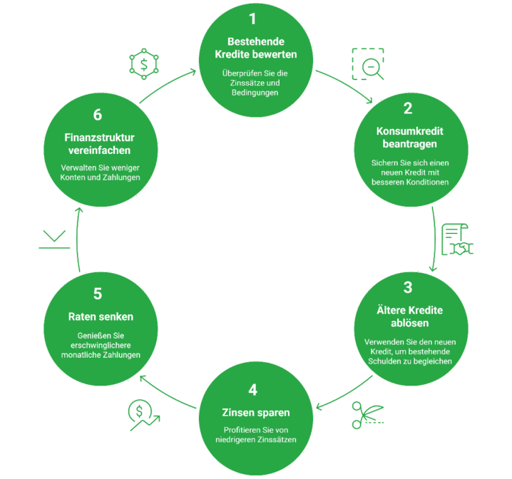 Infografik mit sechs Schritten zur Kreditoptimierung/Umschuldung per Konsumkredit: 1 Bestehende Kredite bewerten, 2 Konsumkredit beantragen, 3 Ältere Kredite ablösen, 4 Zinsen sparen, 5 Raten senken, 6 Finanzstruktur vereinfachen.