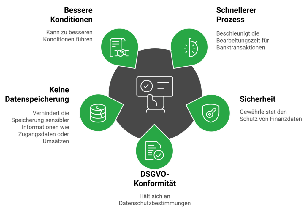 Vorteile des digitalen Kontoblicks beim Kreditabschluss: Datenschutz, Zeitersparnis, bessere Konditionen, Schutz sensibler Informationen.