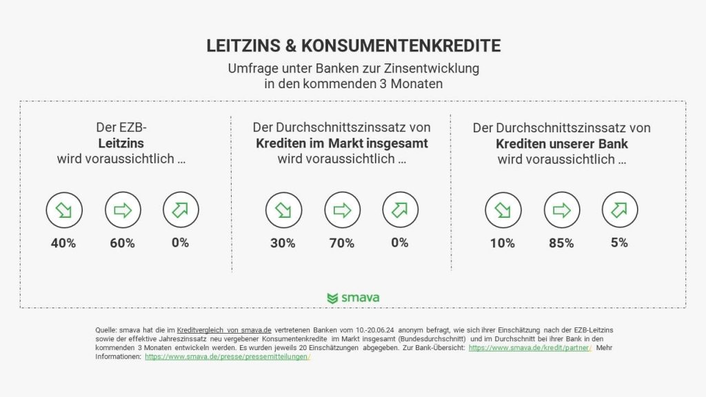 Ergebnisse Banken-Umfrage 06/24 zur Zinsentwicklung
