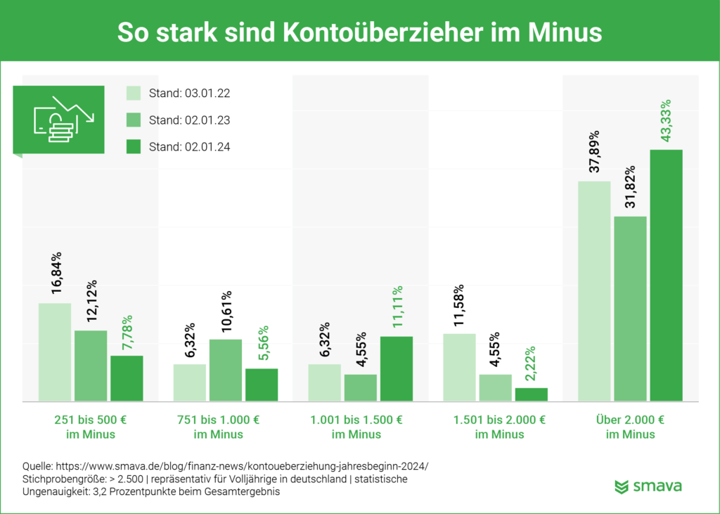 smava Studie 2022-2024: So stark sind Kontoüberzieher im Minus